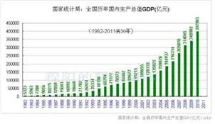 从1982年到2011年，中国国内生产总值GDP（亿元）