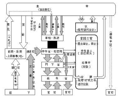 日本学者平田茂树绘制的“宋代行政文书流程图”