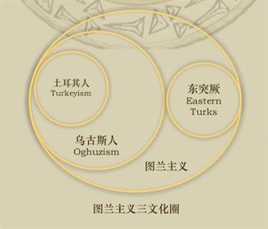 图兰主义来自传说黑汗王朝皇帝长子图尔在东部繁衍的后代，后演变成欧洲人对中亚突厥语系的各民族的分类，对应乌拉尔-阿尔泰语系分类。