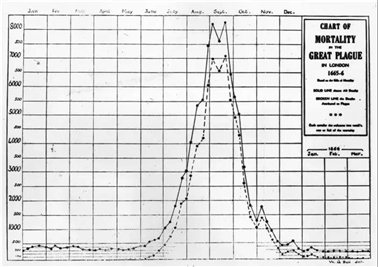 1665–1666 伦敦大瘟疫死亡人数统计图，图中实线反映当时死亡人数总数，虚线反映瘟疫相关死亡人数。